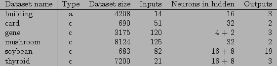 \begin{figure}\centering\begin{tabular}{l\vert c r r r r}
Dataset name & Type & ...
... + 8 & 19 \\
thyroid & c & 7200 & 21 & 16 + 8 & 3 \\
\end{tabular}\end{figure}