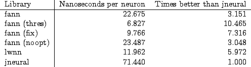 \begin{figure}\centering\begin{tabular}{l\vert rr}
Library & Nanoseconds per neu...
...lwnn & 11.962 & 5.972 \\
jneural & 71.440 & 1.000 \\
\end{tabular}\end{figure}