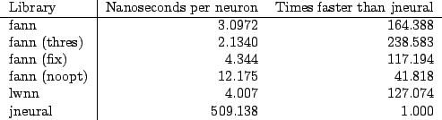 \begin{figure}\centering\begin{tabular}{l\vert rr}
Library & Nanoseconds per neu...
...nn & 4.007 & 127.074 \\
jneural & 509.138 & 1.000 \\
\end{tabular}\end{figure}