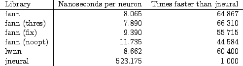 \begin{figure}\centering\begin{tabular}{l\vert rr}
Library & Nanoseconds per neu...
...wnn & 8.662 & 60.400 \\
jneural & 523.175 & 1.000 \\
\end{tabular}\end{figure}