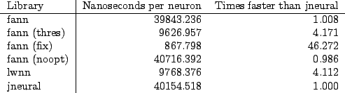 \begin{figure}\centering\begin{tabular}{l\vert rr}
Library & Nanoseconds per neu...
...& 9768.376 & 4.112 \\
jneural & 40154.518 & 1.000 \\
\end{tabular}\end{figure}